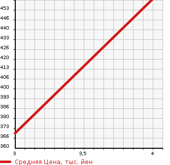 Аукционная статистика: График изменения цены TOYOTA Тойота  COROLLA FIELDER Королла Филдер  2012 1500 NZE141G 1.5X LIGHT в зависимости от аукционных оценок