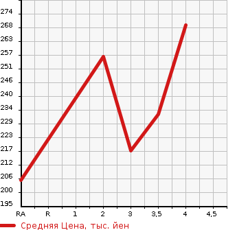Аукционная статистика: График изменения цены TOYOTA Тойота  COROLLA FIELDER Королла Филдер  2008 1500 NZE141G 1.5X SPECIAL EDITION в зависимости от аукционных оценок