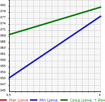 Аукционная статистика: График изменения цены TOYOTA Тойота  COROLLA FIELDER Королла Филдер  2011 1500 NZE141G 2WD в зависимости от аукционных оценок