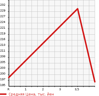 Аукционная статистика: График изменения цены TOYOTA Тойота  COROLLA FIELDER Королла Филдер  2006 1500 NZE141G X в зависимости от аукционных оценок
