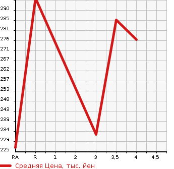 Аукционная статистика: График изменения цены TOYOTA Тойота  COROLLA FIELDER Королла Филдер  2009 1500 NZE141G X в зависимости от аукционных оценок