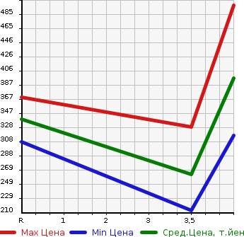Аукционная статистика: График изменения цены TOYOTA Тойота  COROLLA FIELDER Королла Филдер  2010 1500 NZE141G X в зависимости от аукционных оценок