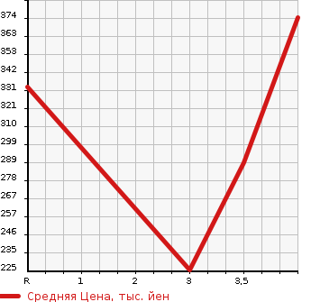 Аукционная статистика: График изменения цены TOYOTA Тойота  COROLLA FIELDER Королла Филдер  2011 1500 NZE141G X в зависимости от аукционных оценок