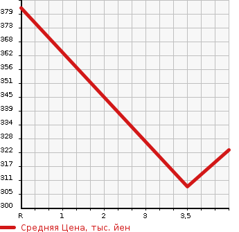 Аукционная статистика: График изменения цены TOYOTA Тойота  COROLLA FIELDER Королла Филдер  2012 1500 NZE141G X в зависимости от аукционных оценок