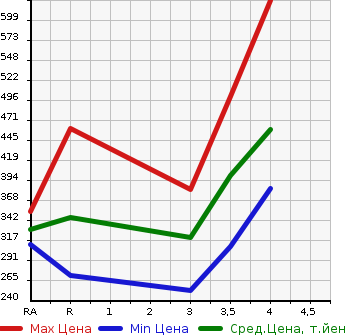 Аукционная статистика: График изменения цены TOYOTA Тойота  COROLLA FIELDER Королла Филдер  2010 1500 NZE141G X 202 в зависимости от аукционных оценок