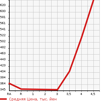 Аукционная статистика: График изменения цены TOYOTA Тойота  COROLLA FIELDER Королла Филдер  2011 1500 NZE141G X 202 в зависимости от аукционных оценок