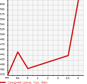 Аукционная статистика: График изменения цены TOYOTA Тойота  COROLLA FIELDER Королла Филдер  2012 1500 NZE141G X 202 в зависимости от аукционных оценок