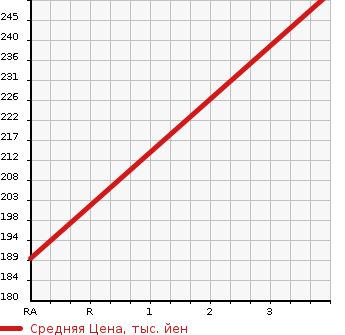 Аукционная статистика: График изменения цены TOYOTA Тойота  COROLLA FIELDER Королла Филдер  2006 1500 NZE141G X AERO TOURER в зависимости от аукционных оценок