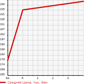 Аукционная статистика: График изменения цены TOYOTA Тойота  COROLLA FIELDER Королла Филдер  2008 1500 NZE141G X AERO TOURER в зависимости от аукционных оценок