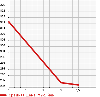 Аукционная статистика: График изменения цены TOYOTA Тойота  COROLLA FIELDER Королла Филдер  2009 1500 NZE141G X AERO TOURER в зависимости от аукционных оценок