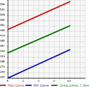 Аукционная статистика: График изменения цены TOYOTA Тойота  COROLLA FIELDER Королла Филдер  2010 1500 NZE141G X AERO TOURER в зависимости от аукционных оценок