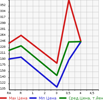 Аукционная статистика: График изменения цены TOYOTA Тойота  COROLLA FIELDER Королла Филдер  2007 1500 NZE141G X G EDITION в зависимости от аукционных оценок