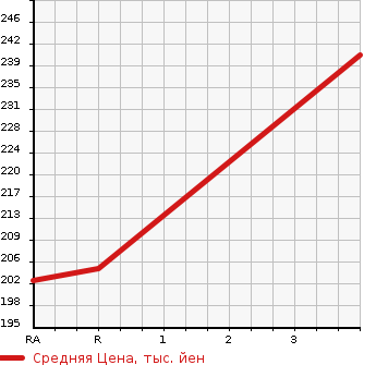 Аукционная статистика: График изменения цены TOYOTA Тойота  COROLLA FIELDER Королла Филдер  2008 1500 NZE141G X G EDITION в зависимости от аукционных оценок