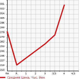 Аукционная статистика: График изменения цены TOYOTA Тойота  COROLLA FIELDER Королла Филдер  2009 1500 NZE141G X G EDITION в зависимости от аукционных оценок