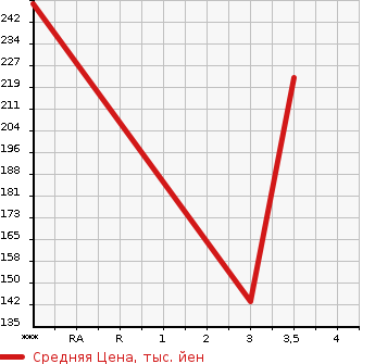 Аукционная статистика: График изменения цены TOYOTA Тойота  COROLLA FIELDER Королла Филдер  2010 1500 NZE141G X G EDITION в зависимости от аукционных оценок