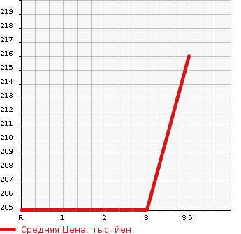 Аукционная статистика: График изменения цены TOYOTA Тойота  COROLLA FIELDER Королла Филдер  2007 1500 NZE141G X G-ED в зависимости от аукционных оценок