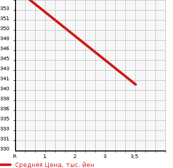 Аукционная статистика: График изменения цены TOYOTA Тойота  COROLLA FIELDER Королла Филдер  2010 1500 NZE141G X HID EXTRA LIMITED в зависимости от аукционных оценок