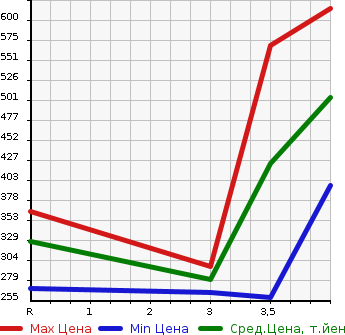 Аукционная статистика: График изменения цены TOYOTA Тойота  COROLLA FIELDER Королла Филдер  2012 1500 NZE141G X HID EXTRA LTD в зависимости от аукционных оценок
