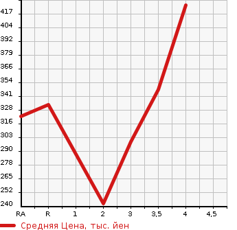 Аукционная статистика: График изменения цены TOYOTA Тойота  COROLLA FIELDER Королла Филдер  2011 1500 NZE141G X HID LTD в зависимости от аукционных оценок