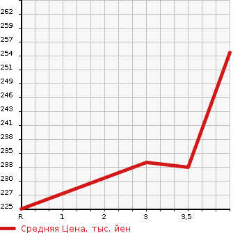 Аукционная статистика: График изменения цены TOYOTA Тойота  COROLLA FIELDER Королла Филдер  2007 1500 NZE141G X HID SELECTION в зависимости от аукционных оценок