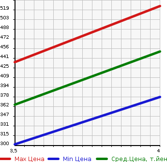 Аукционная статистика: График изменения цены TOYOTA Тойота  COROLLA FIELDER Королла Филдер  2009 1500 NZE141G X202 в зависимости от аукционных оценок