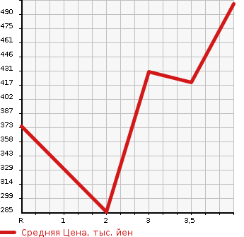 Аукционная статистика: График изменения цены TOYOTA Тойота  COROLLA FIELDER Королла Филдер  2010 1500 NZE141G X202 в зависимости от аукционных оценок
