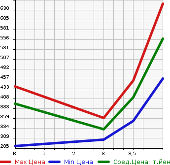 Аукционная статистика: График изменения цены TOYOTA Тойота  COROLLA FIELDER Королла Филдер  2011 1500 NZE141G X202 в зависимости от аукционных оценок
