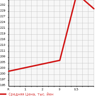 Аукционная статистика: График изменения цены TOYOTA Тойота  COROLLA FIELDER Королла Филдер  2006 1500 NZE141G X_G EDITION в зависимости от аукционных оценок