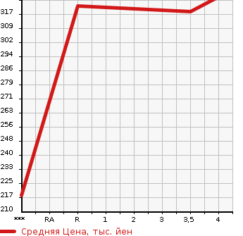 Аукционная статистика: График изменения цены TOYOTA Тойота  COROLLA FIELDER Королла Филдер  2009 1500 NZE141G X_G EDITION в зависимости от аукционных оценок