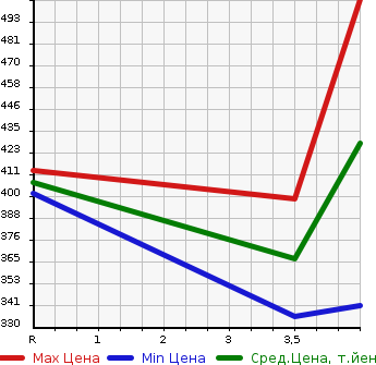 Аукционная статистика: График изменения цены TOYOTA Тойота  COROLLA FIELDER Королла Филдер  2011 1500 NZE141G X_HID EXTRA LIMITED в зависимости от аукционных оценок
