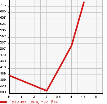 Аукционная статистика: График изменения цены TOYOTA Тойота  COROLLA FIELDER Королла Филдер  2012 1500 NZE141G X_HID EXTRA LIMITED в зависимости от аукционных оценок