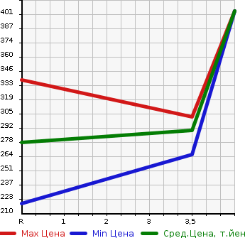 Аукционная статистика: График изменения цены TOYOTA Тойота  COROLLA FIELDER Королла Филдер  2009 1500 NZE141G X_HID LIMITED в зависимости от аукционных оценок