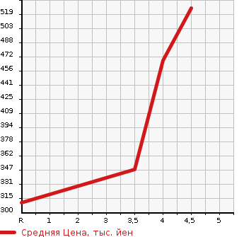 Аукционная статистика: График изменения цены TOYOTA Тойота  COROLLA FIELDER Королла Филдер  2010 1500 NZE141G X_HID LIMITED в зависимости от аукционных оценок