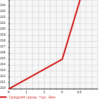 Аукционная статистика: График изменения цены TOYOTA Тойота  COROLLA FIELDER Королла Филдер  2007 1500 NZE141G X_HID SELECTION в зависимости от аукционных оценок