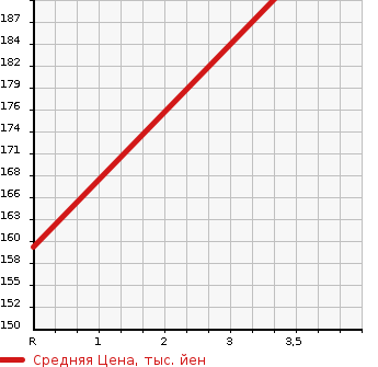 Аукционная статистика: График изменения цены TOYOTA Тойота  COROLLA FIELDER Королла Филдер  2007 1500 NZE144G 1.5X в зависимости от аукционных оценок