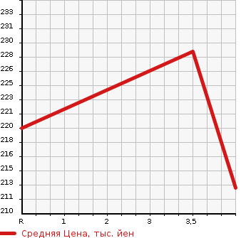 Аукционная статистика: График изменения цены TOYOTA Тойота  COROLLA FIELDER Королла Филдер  2009 1500 NZE144G 1.5X в зависимости от аукционных оценок