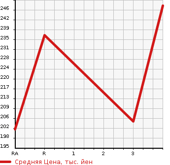 Аукционная статистика: График изменения цены TOYOTA Тойота  COROLLA FIELDER Королла Филдер  2009 1500 NZE144G 1.5X 4WD в зависимости от аукционных оценок