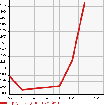 Аукционная статистика: График изменения цены TOYOTA Тойота  COROLLA FIELDER Королла Филдер  2010 1500 NZE144G 1.5X 4WD в зависимости от аукционных оценок