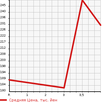 Аукционная статистика: График изменения цены TOYOTA Тойота  COROLLA FIELDER Королла Филдер  2011 1500 NZE144G 1.5X 4WD в зависимости от аукционных оценок
