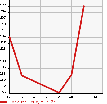 Аукционная статистика: График изменения цены TOYOTA Тойота  COROLLA FIELDER Королла Филдер  2012 1500 NZE144G 1.5X 4WD в зависимости от аукционных оценок