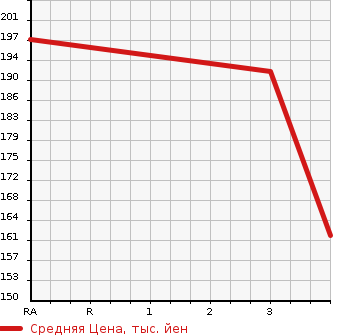 Аукционная статистика: График изменения цены TOYOTA Тойота  COROLLA FIELDER Королла Филдер  2008 1500 NZE144G 1.5X G EDITION в зависимости от аукционных оценок