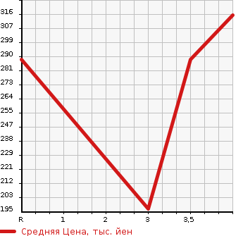 Аукционная статистика: График изменения цены TOYOTA Тойота  COROLLA FIELDER Королла Филдер  2009 1500 NZE144G 1.5X G EDITION в зависимости от аукционных оценок