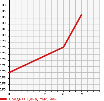 Аукционная статистика: График изменения цены TOYOTA Тойота  COROLLA FIELDER Королла Филдер  2007 1500 NZE144G 1.5X G EDITION 4WD в зависимости от аукционных оценок