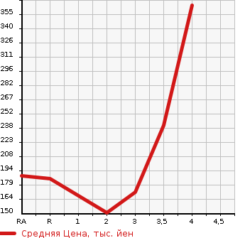 Аукционная статистика: График изменения цены TOYOTA Тойота  COROLLA FIELDER Королла Филдер  2009 1500 NZE144G 1.5X G EDITION 4WD в зависимости от аукционных оценок