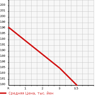 Аукционная статистика: График изменения цены TOYOTA Тойота  COROLLA FIELDER Королла Филдер  2010 1500 NZE144G 1.5X G EDITION 4WD в зависимости от аукционных оценок