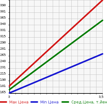 Аукционная статистика: График изменения цены TOYOTA Тойота  COROLLA FIELDER Королла Филдер  2011 1500 NZE144G 1.5X G EDITION 4WD в зависимости от аукционных оценок