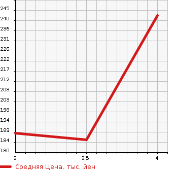 Аукционная статистика: График изменения цены TOYOTA Тойота  COROLLA FIELDER Королла Филдер  2008 1500 NZE144G 4WD в зависимости от аукционных оценок