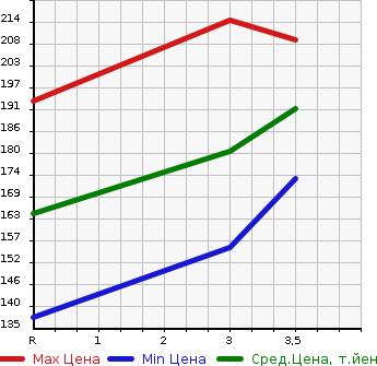 Аукционная статистика: График изменения цены TOYOTA Тойота  COROLLA FIELDER Королла Филдер  2007 1500 NZE144G 4WD 1.5X в зависимости от аукционных оценок