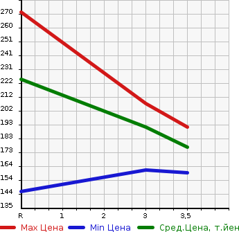 Аукционная статистика: График изменения цены TOYOTA Тойота  COROLLA FIELDER Королла Филдер  2010 1500 NZE144G 4WD 1.5X в зависимости от аукционных оценок