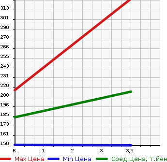Аукционная статистика: График изменения цены TOYOTA Тойота  COROLLA FIELDER Королла Филдер  2009 1500 NZE144G 4WD 1.5X AERO TOURER в зависимости от аукционных оценок